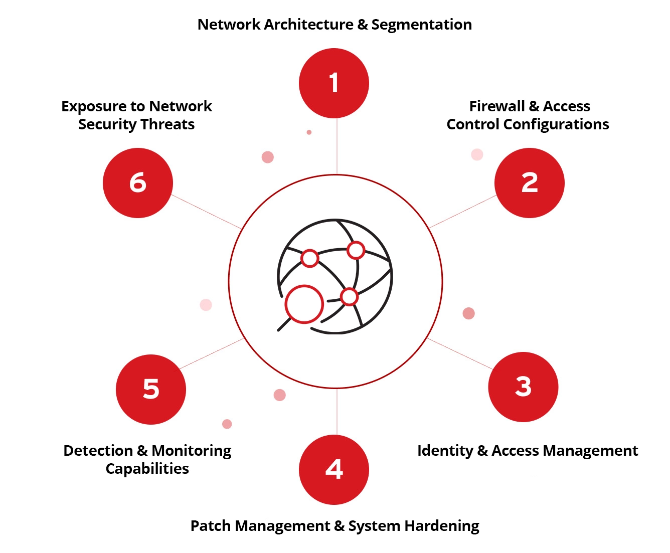 Network Architecture and Segmentation