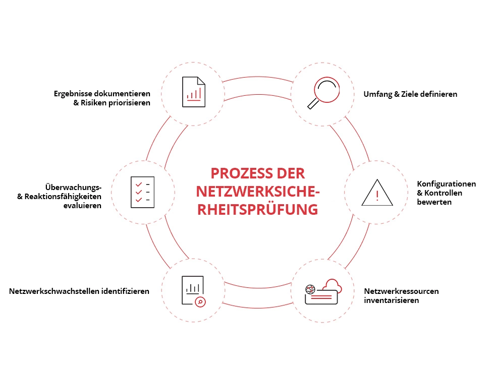 Network Security Audit Process