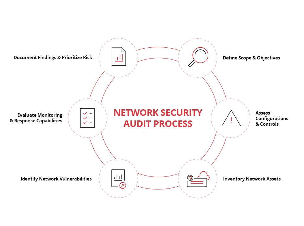 Network Security Audit Process