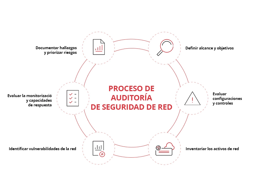 Network Security Audit Process