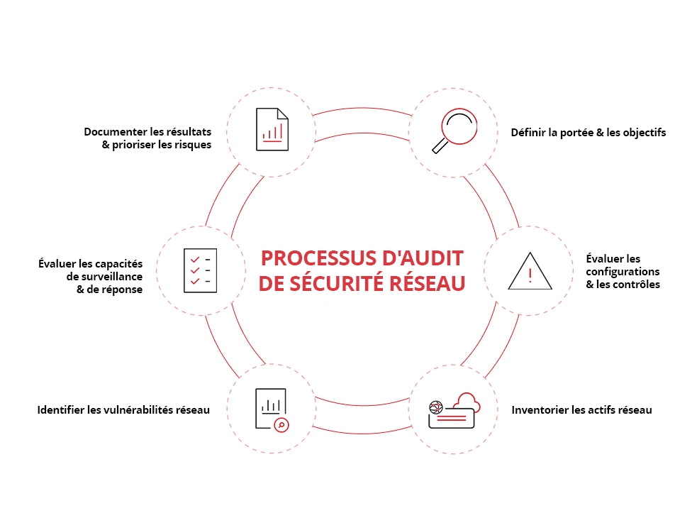 Network Security Audit Process