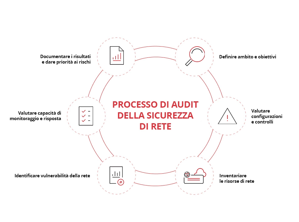 Network Security Audit Process
