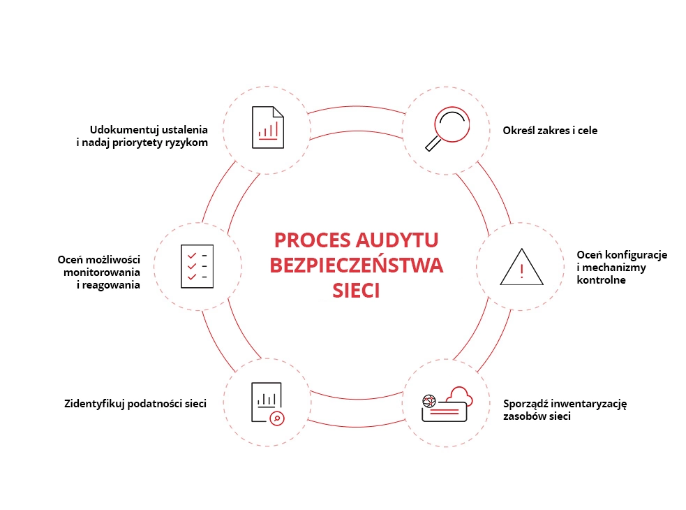 Network Security Audit Process