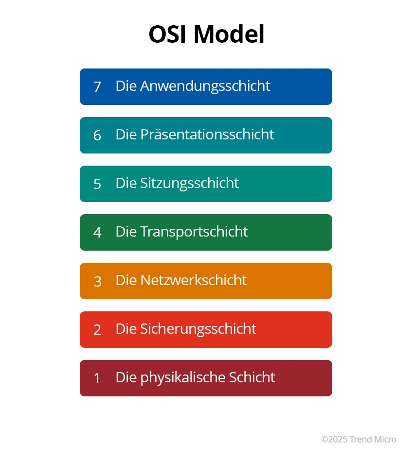 OSI Model