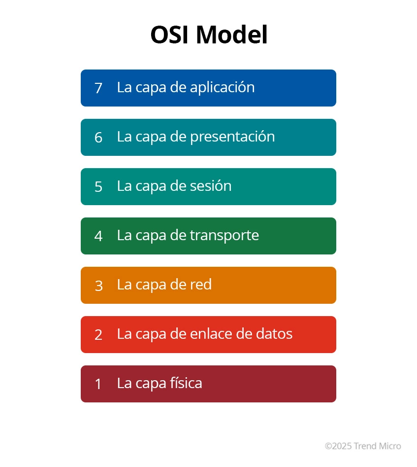 OSI Model