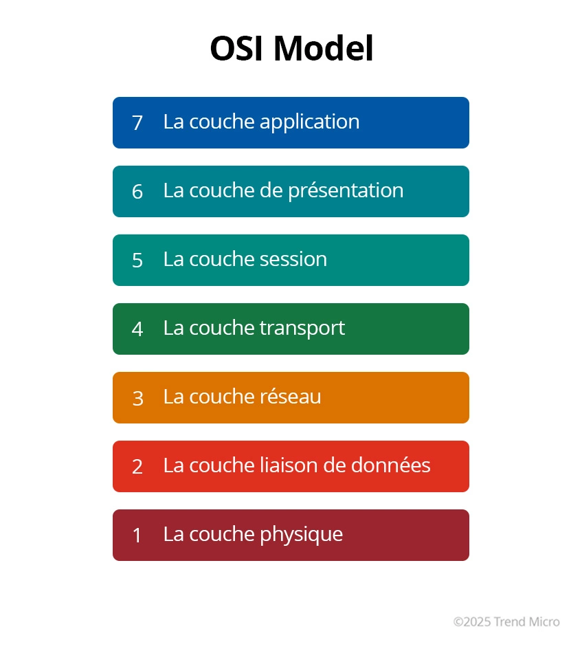 OSI Model