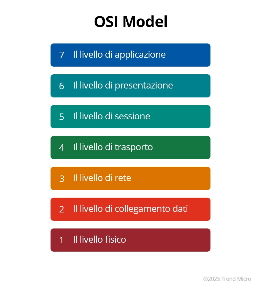 OSI Model
