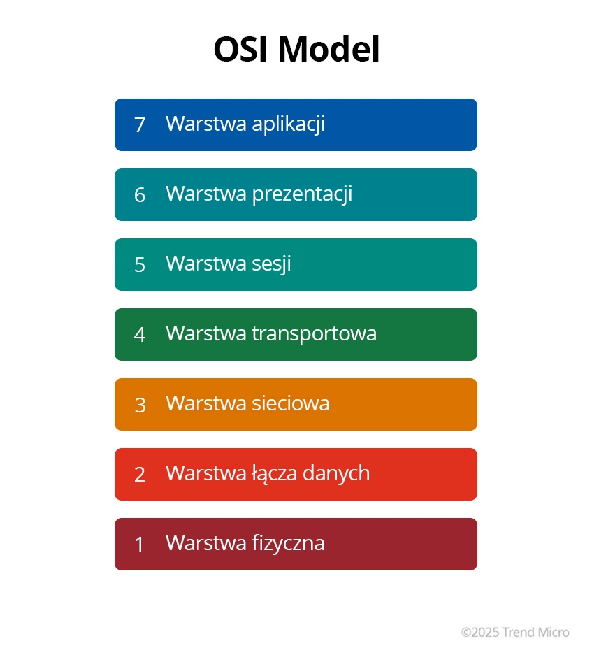 OSI Model