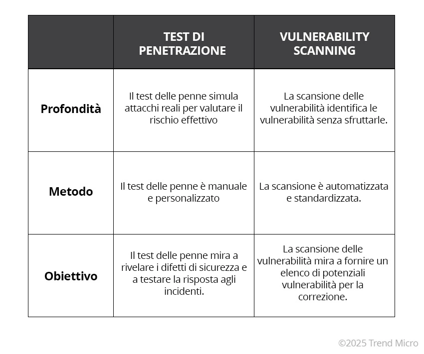 Test di penetrazione vs. scansione delle vulnerabilità 