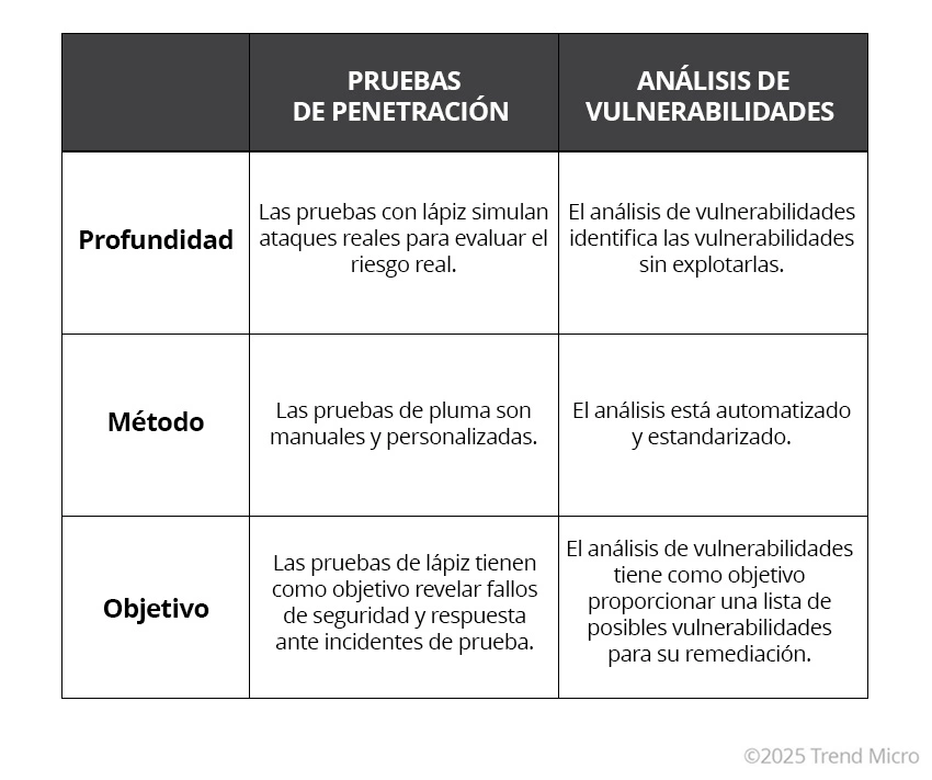Pruebas de penetración frente a análisis de vulnerabilidades 