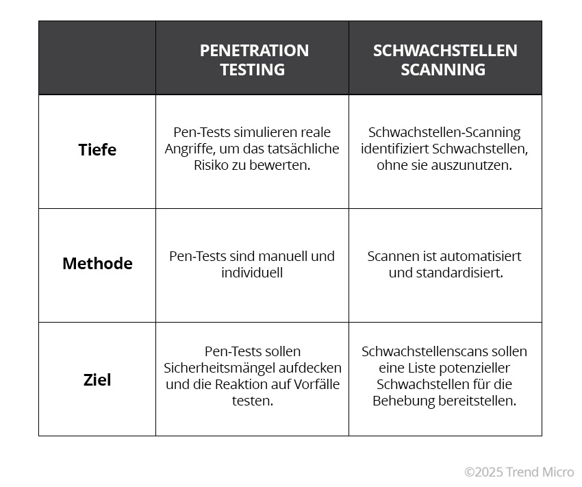 Penetrationstests im Vergleich zu Schwachstellenscans 