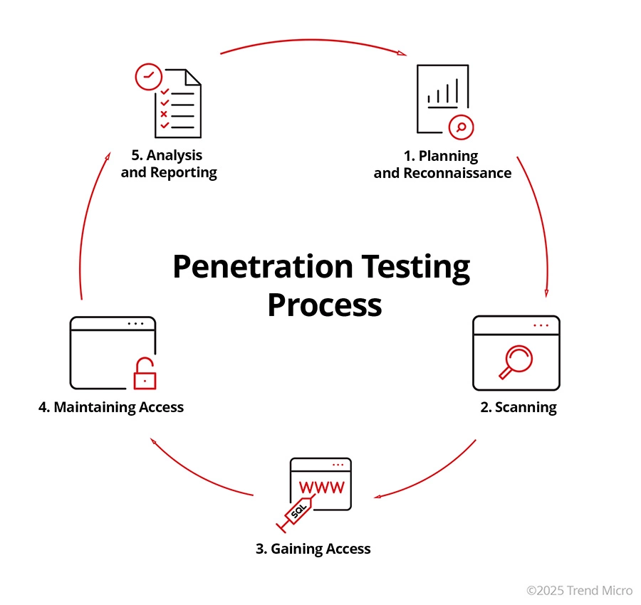 Penetration testing process