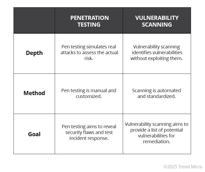 Penetration Testing vs. Vulnerability Scanning