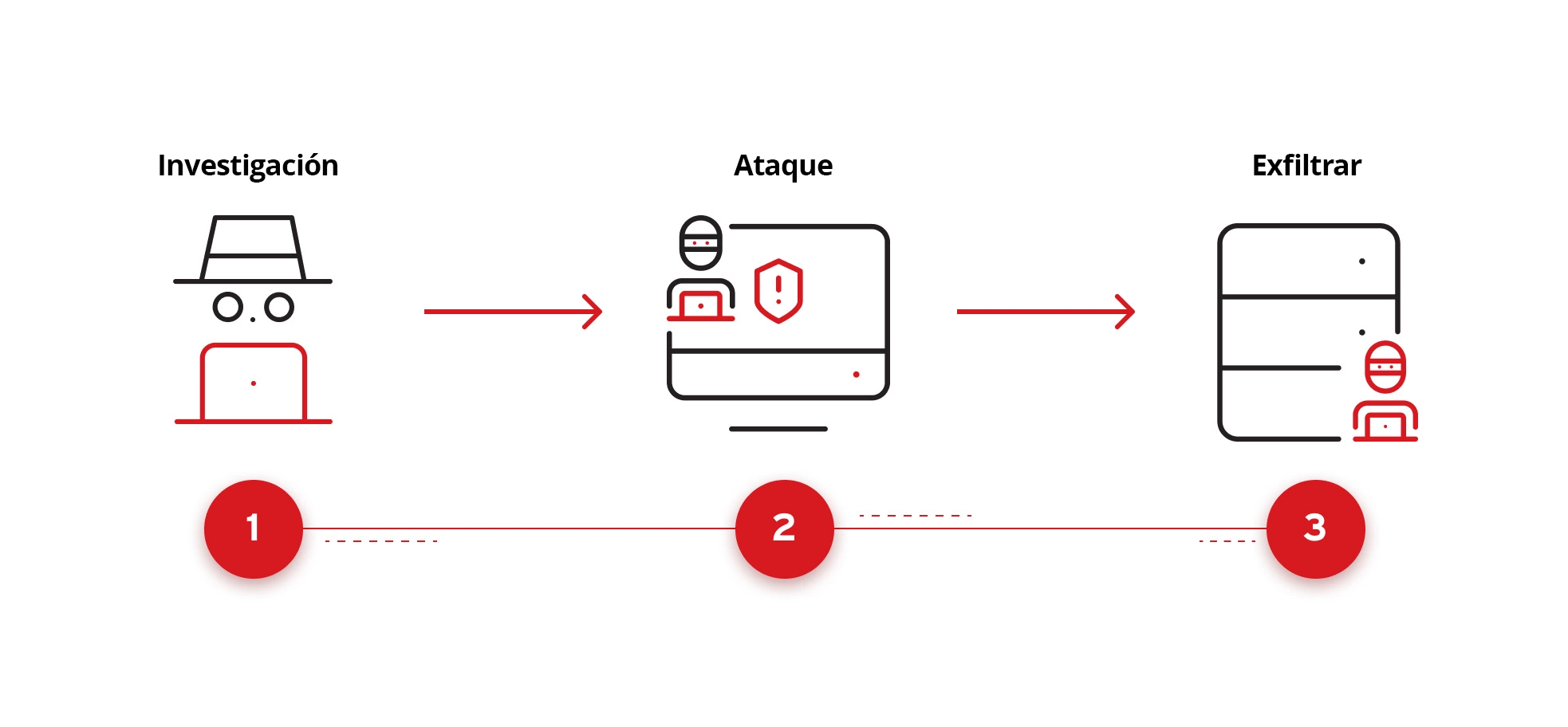 Ilustración de las fases de una filtración de datos.