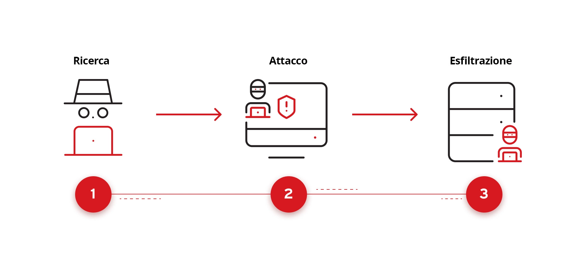 Fasi di illustrazione di una violazione dei dati.