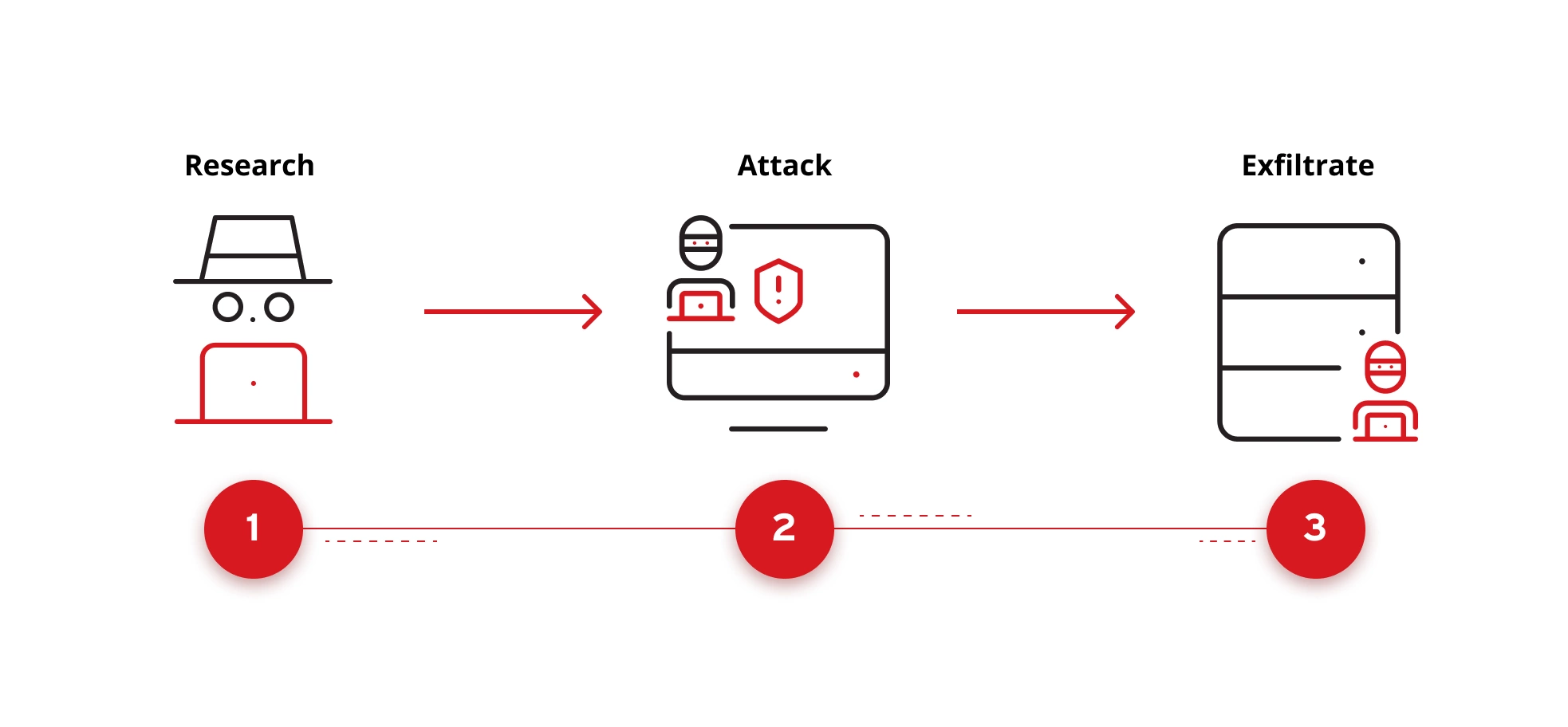 Illustration Phases of a Data Breach.