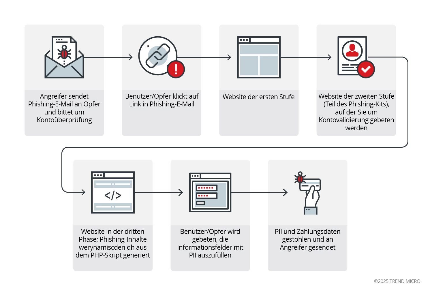 Abbildung 1. Infektionskette des Phishing-Angriffs von Heatstroke; beachten Sie, dass sich die Infektionskette je nach Benutzer-/Verhaltenseigenschaften ändern könnte
