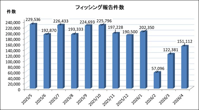 フィッシング詐欺に関する統計データ