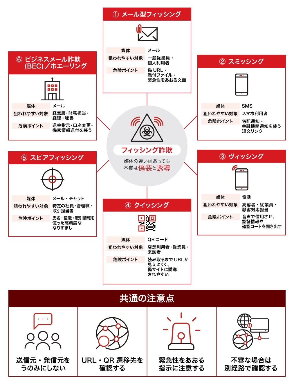 フィッシング詐欺の主な種類