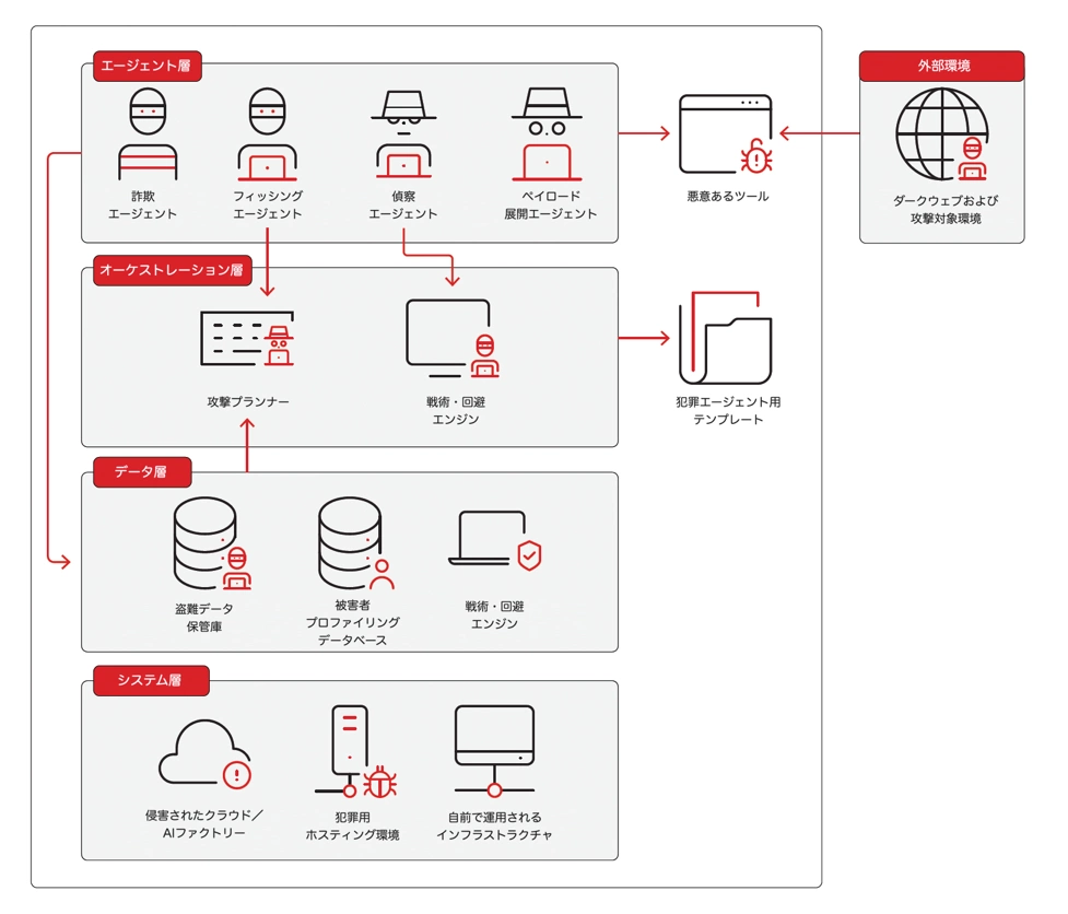 図：想定されるサイバー攻撃用AIエージェントのアーキテクチャー