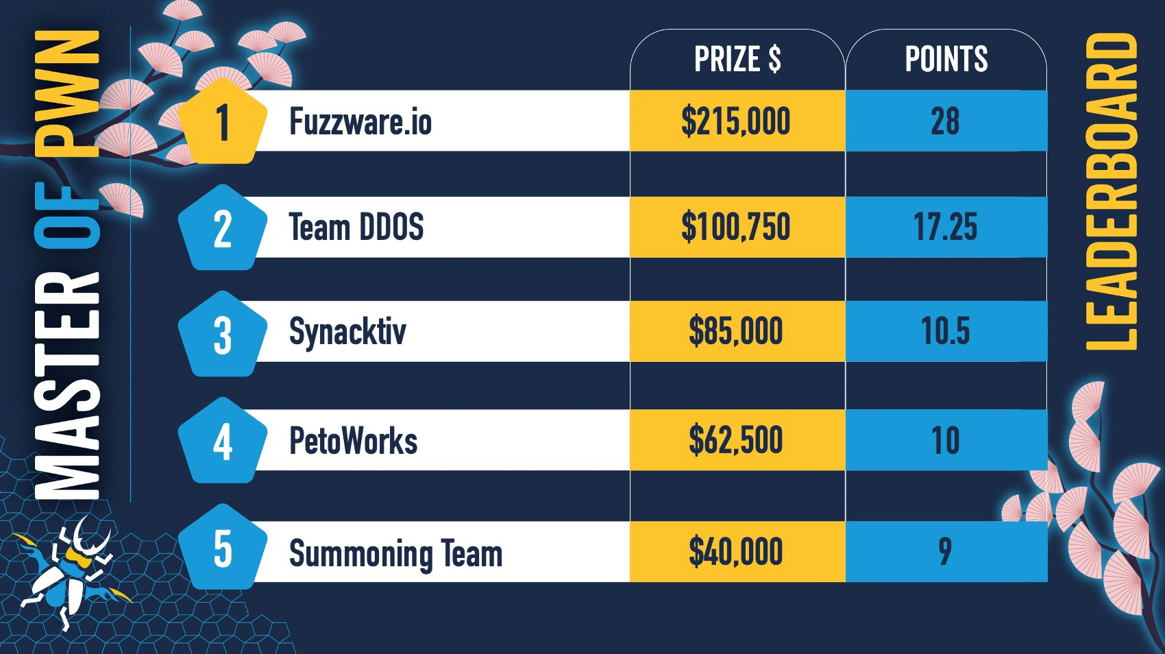 図1：上位5位チームの獲得ポイントと賞金