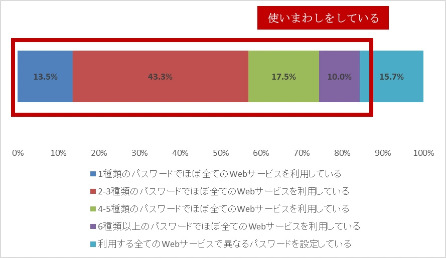 パスワードの使いまわしに関する調査