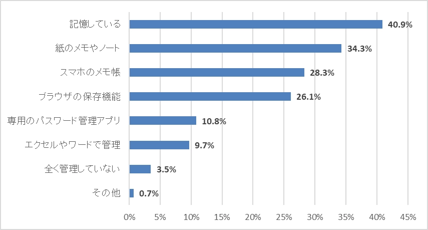 パスワードの管理に関する調査