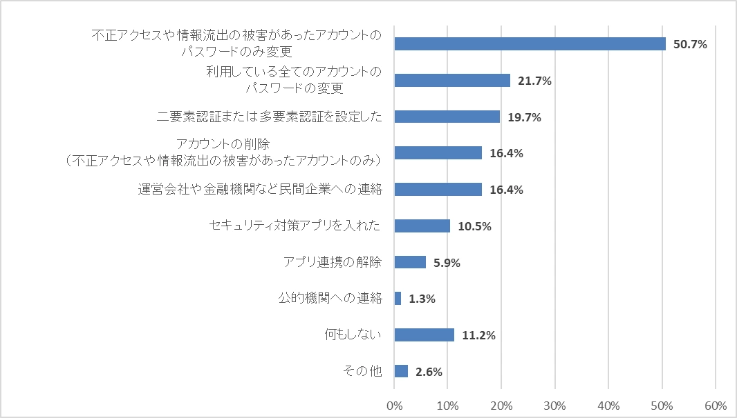 被害後の対策に関する調査