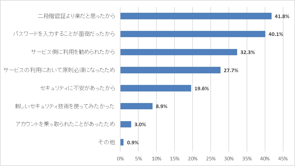 パスキーの利用きっかけに関する調査