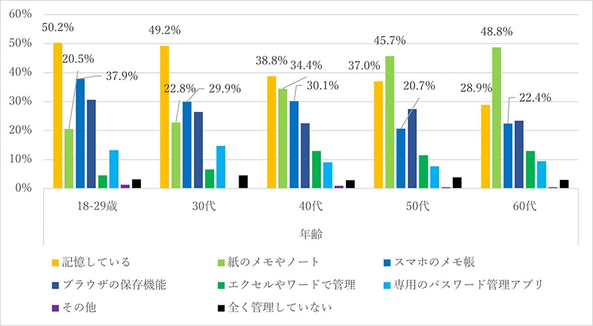 パスワードの管理に関する調査（年代別）