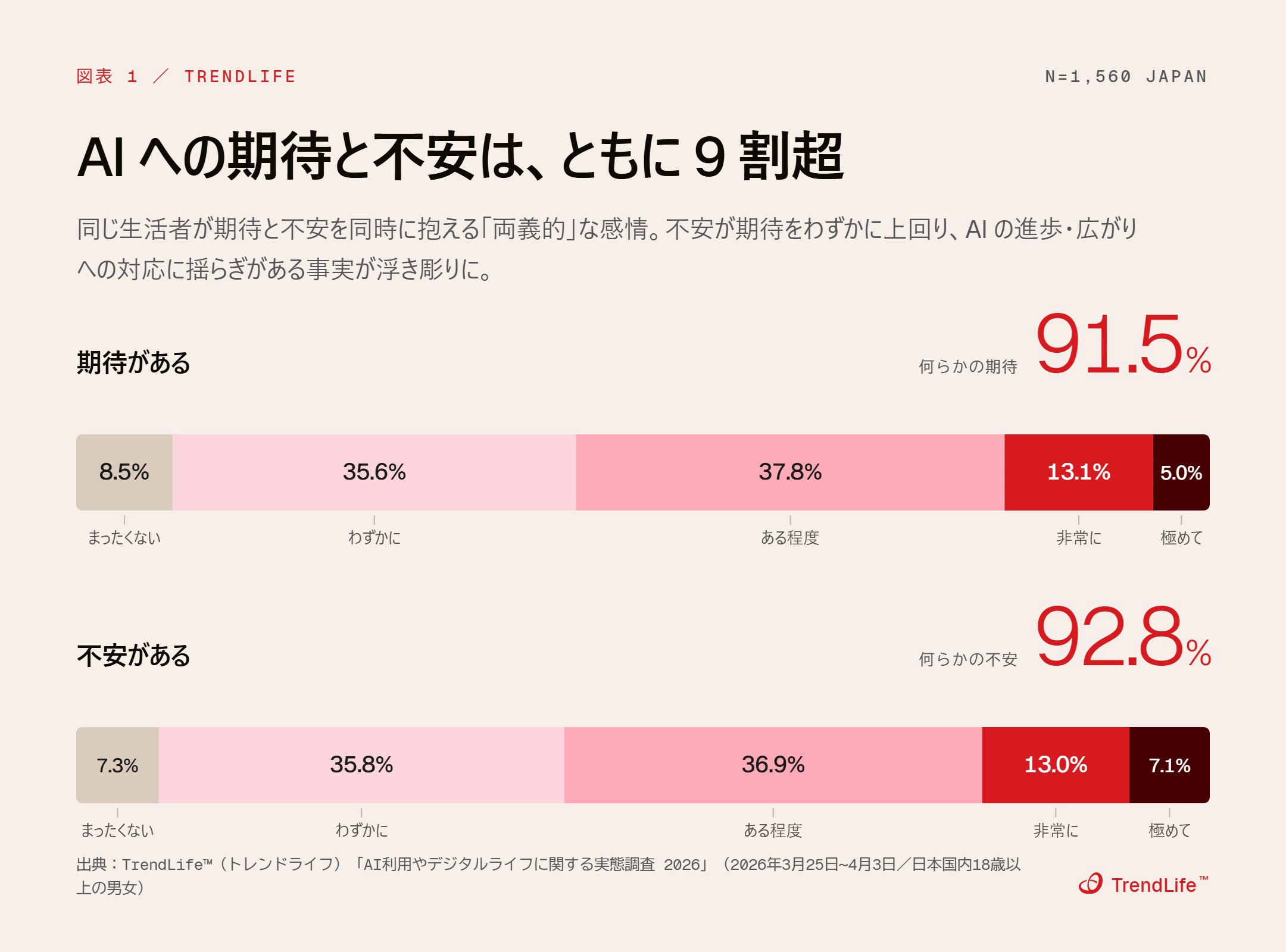 AIへの期待と不安は、ともに9割超