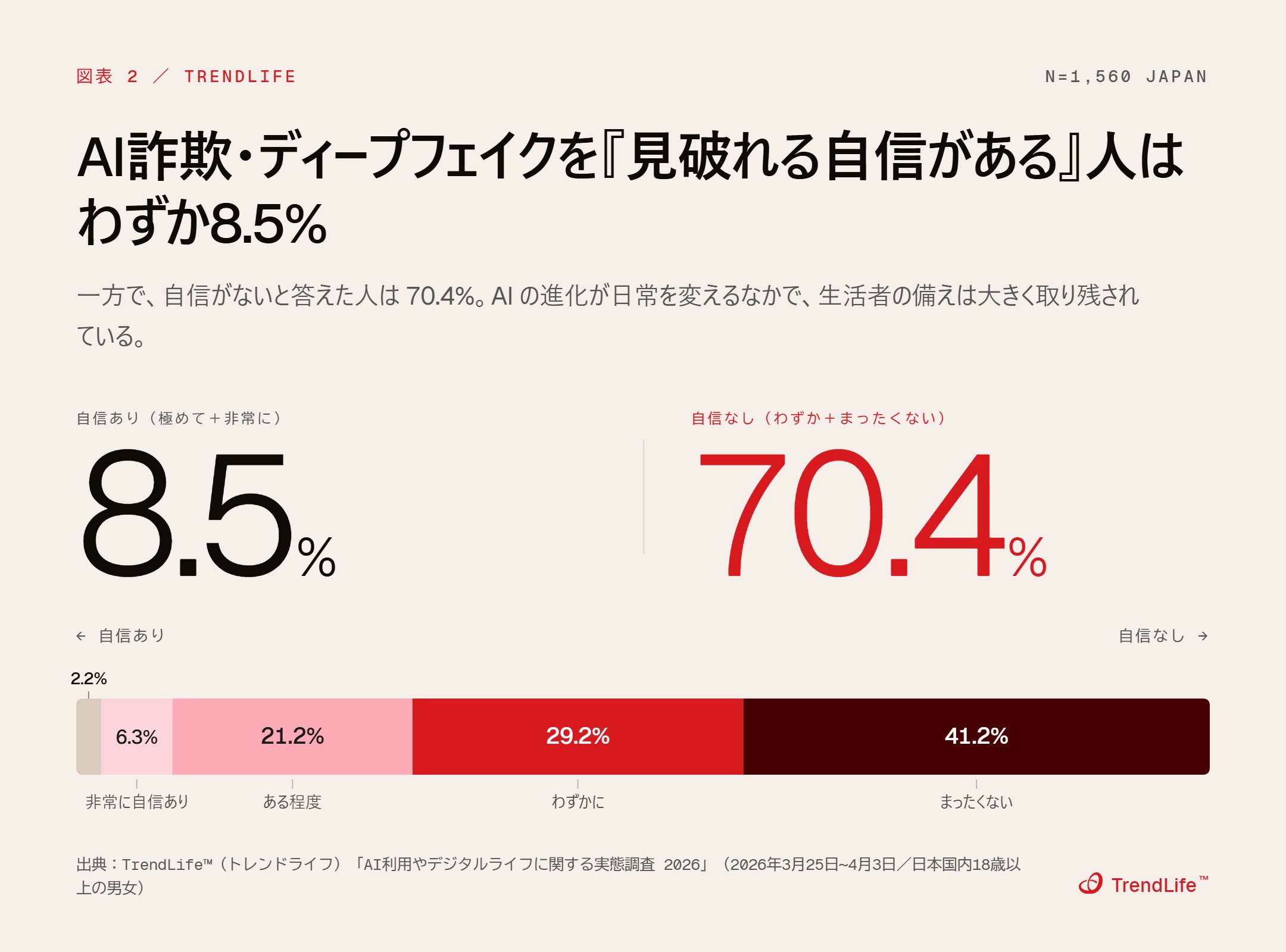 AI詐欺・ディープフェイクを『見破れる自信がある』人はわずか8.5%