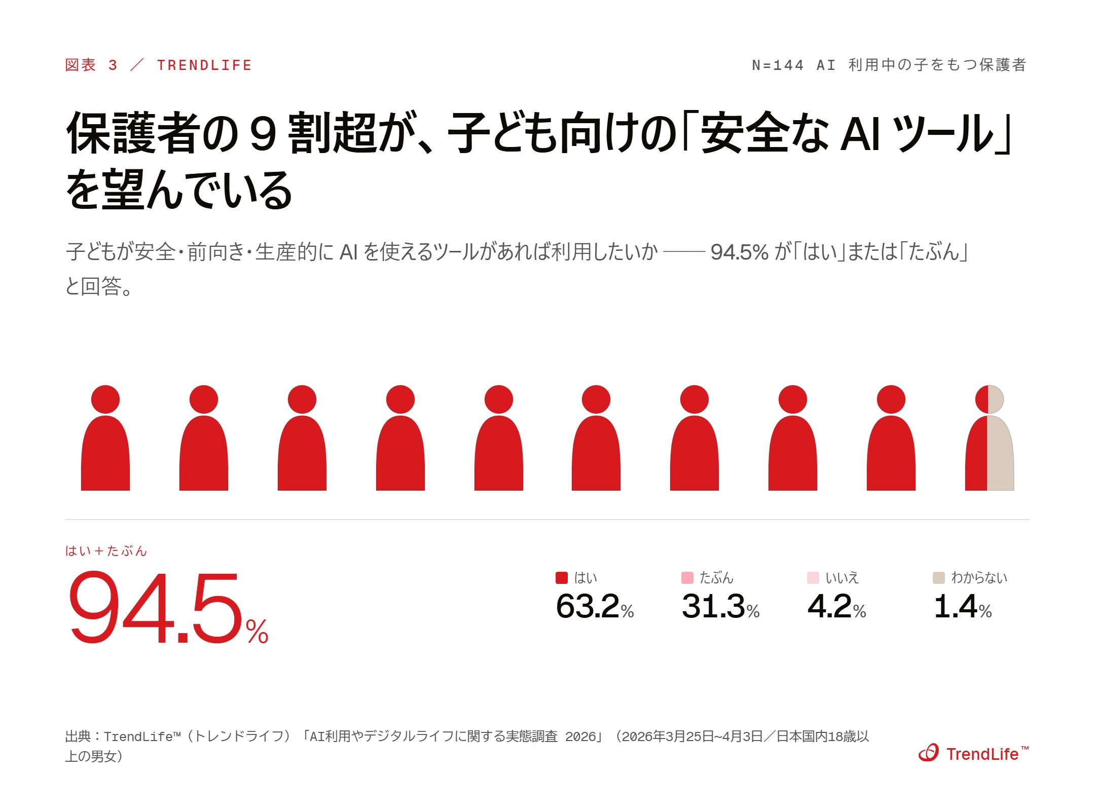 保護者の9割超が、子ども向けの「安全な AIツール」 を望んでいる
