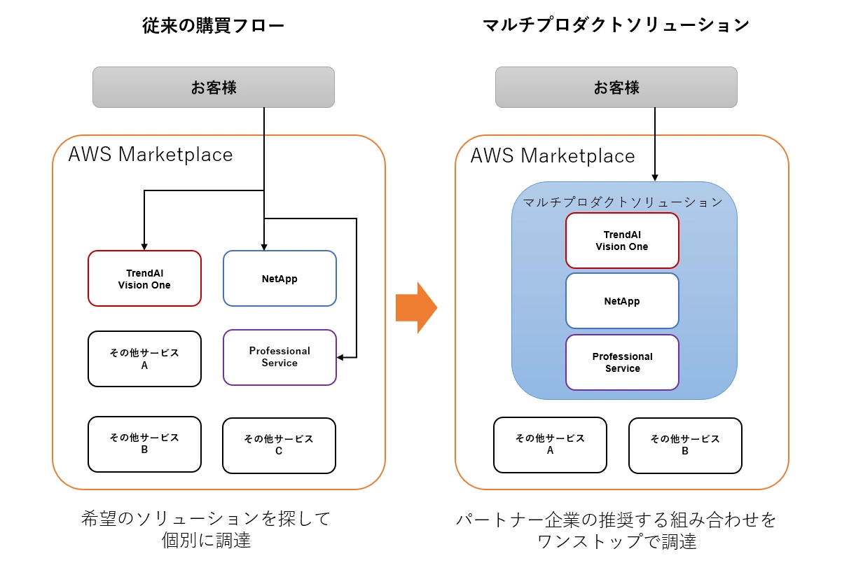図：調達フローのイメージ
