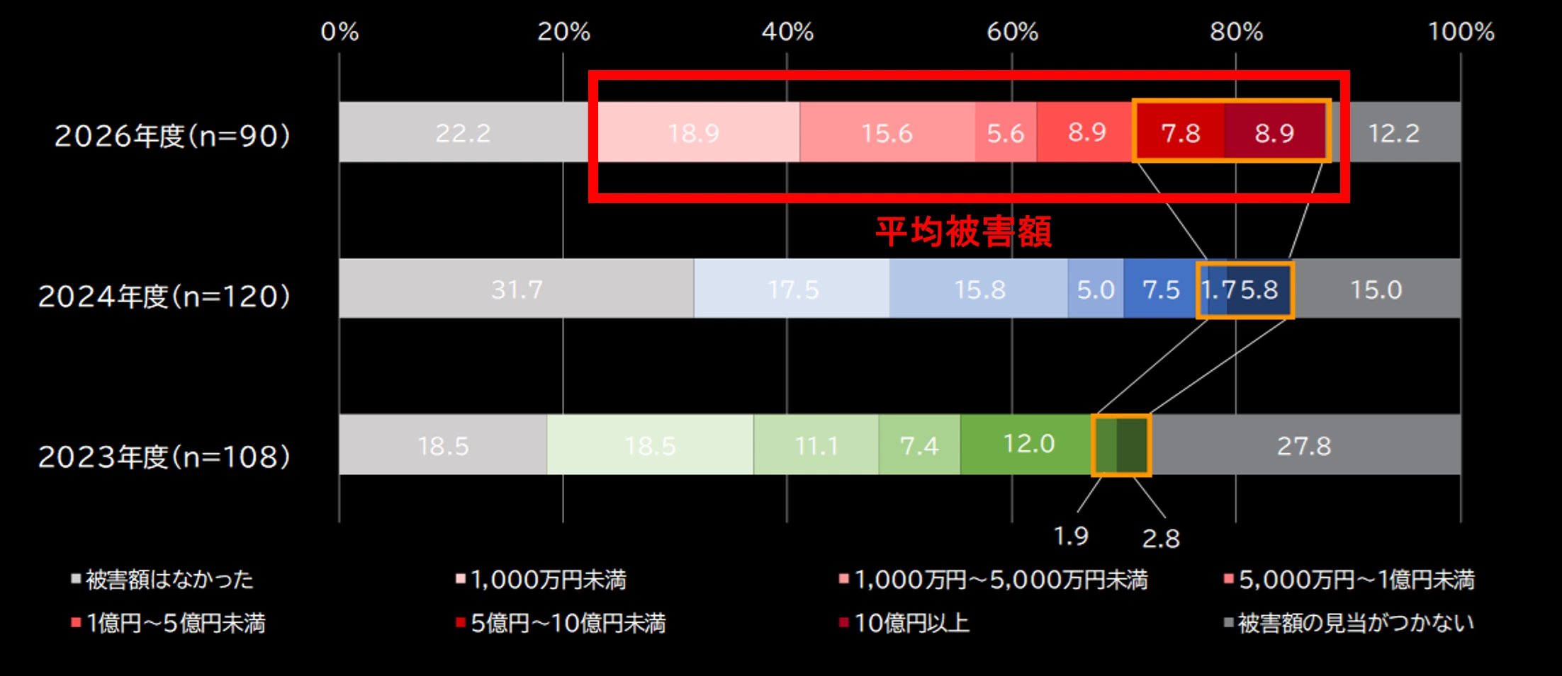 図1：ランサムウェアによる被害額（2023年度、2024年度、2026年度比較）
