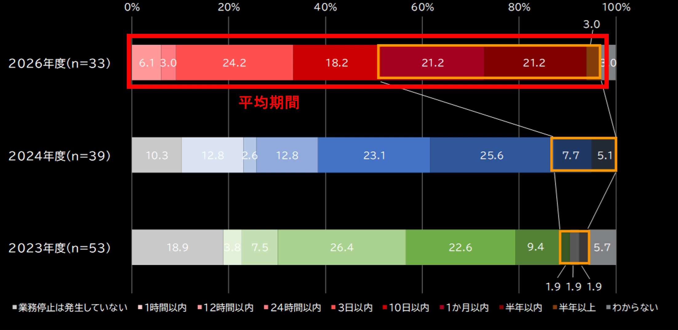 図2：ランサムウェアによる業務停止期間（2023年度、2024年度、2026年度比較）
