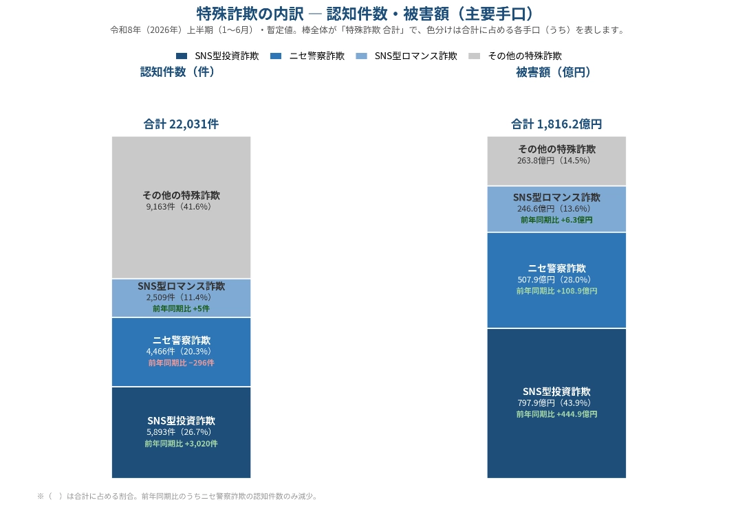 特殊詐欺の内訳