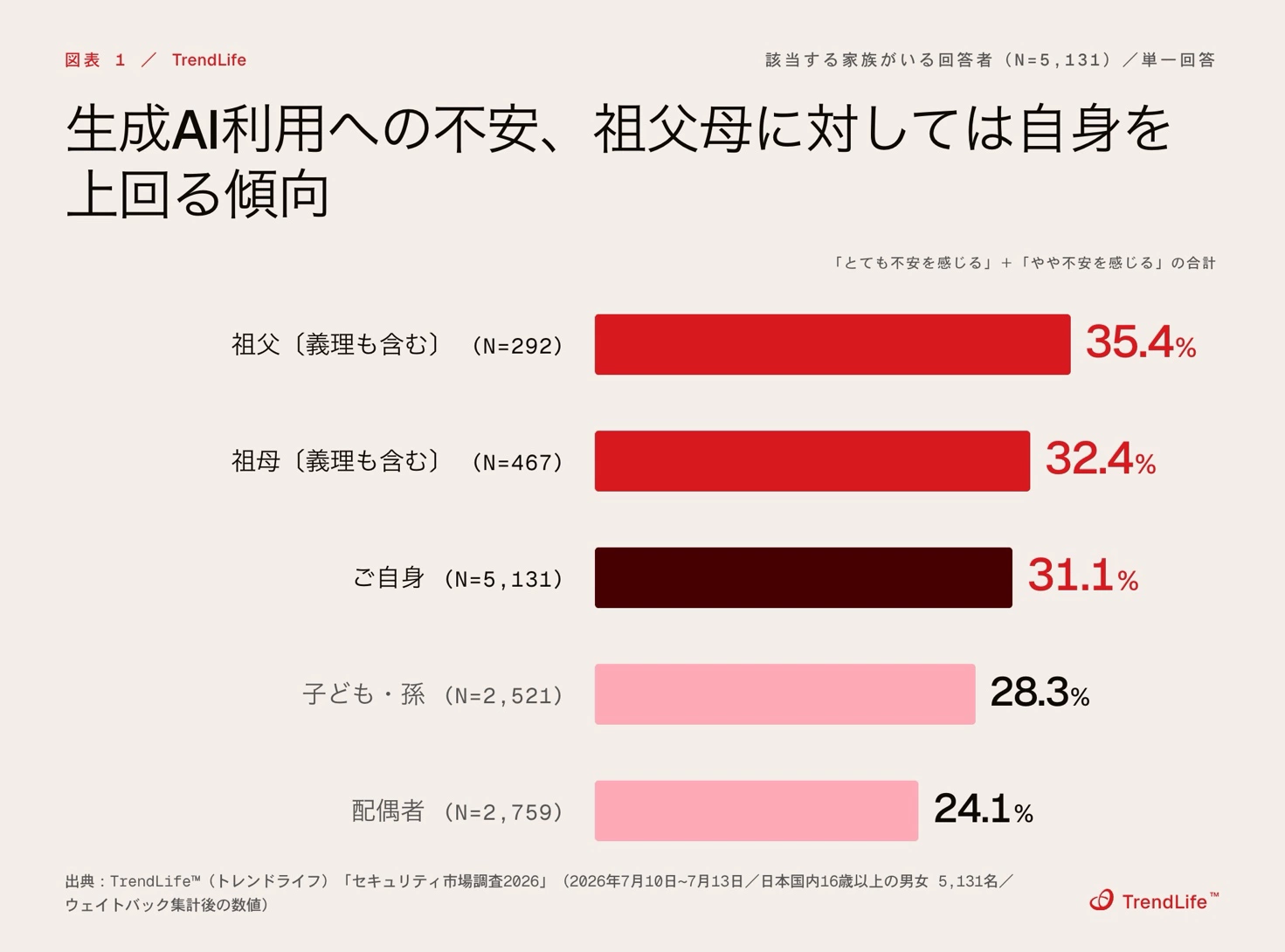 生成AI利用への不安、祖父母に対しては自身を上回る傾向