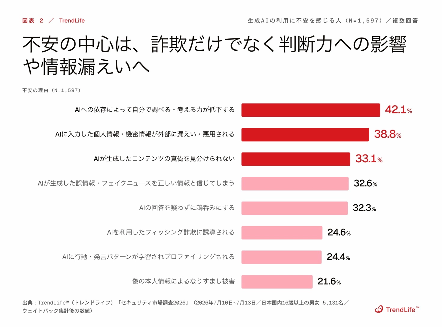 不安の中心は、詐欺だけでなく判断力への影響や情報漏えいへ