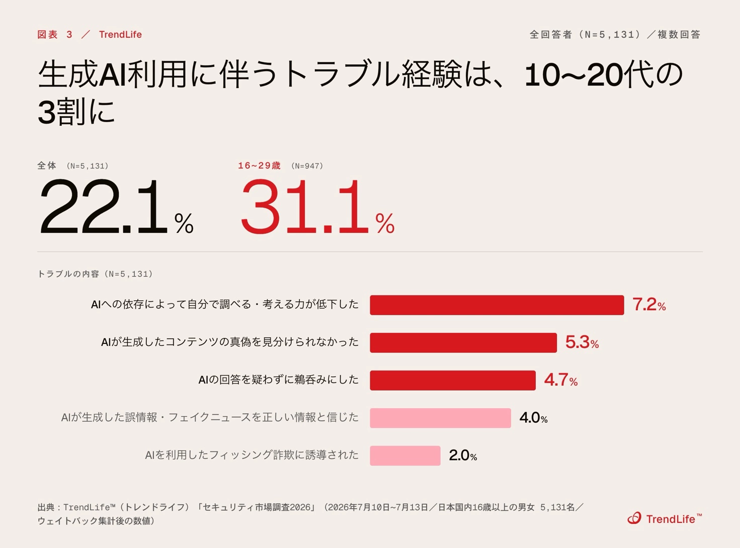生成AI利用に伴うトラブル経験は、10〜20代の3割に