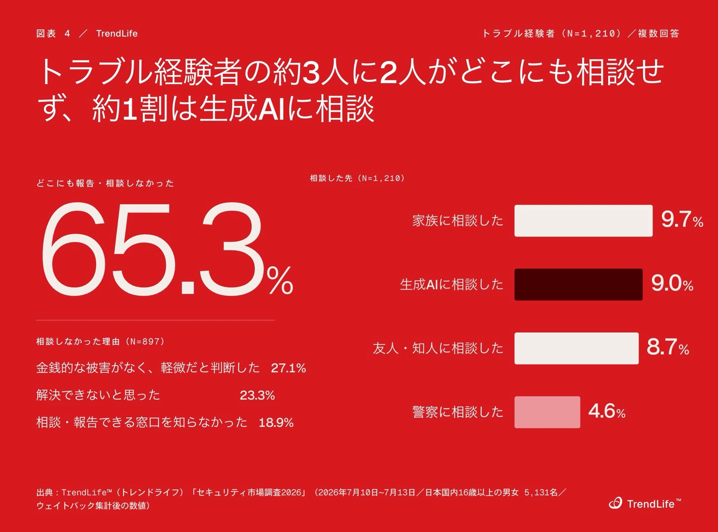 トラブル経験者の約3人に2人がどこにも相談せず、約1割は生成AIに相談