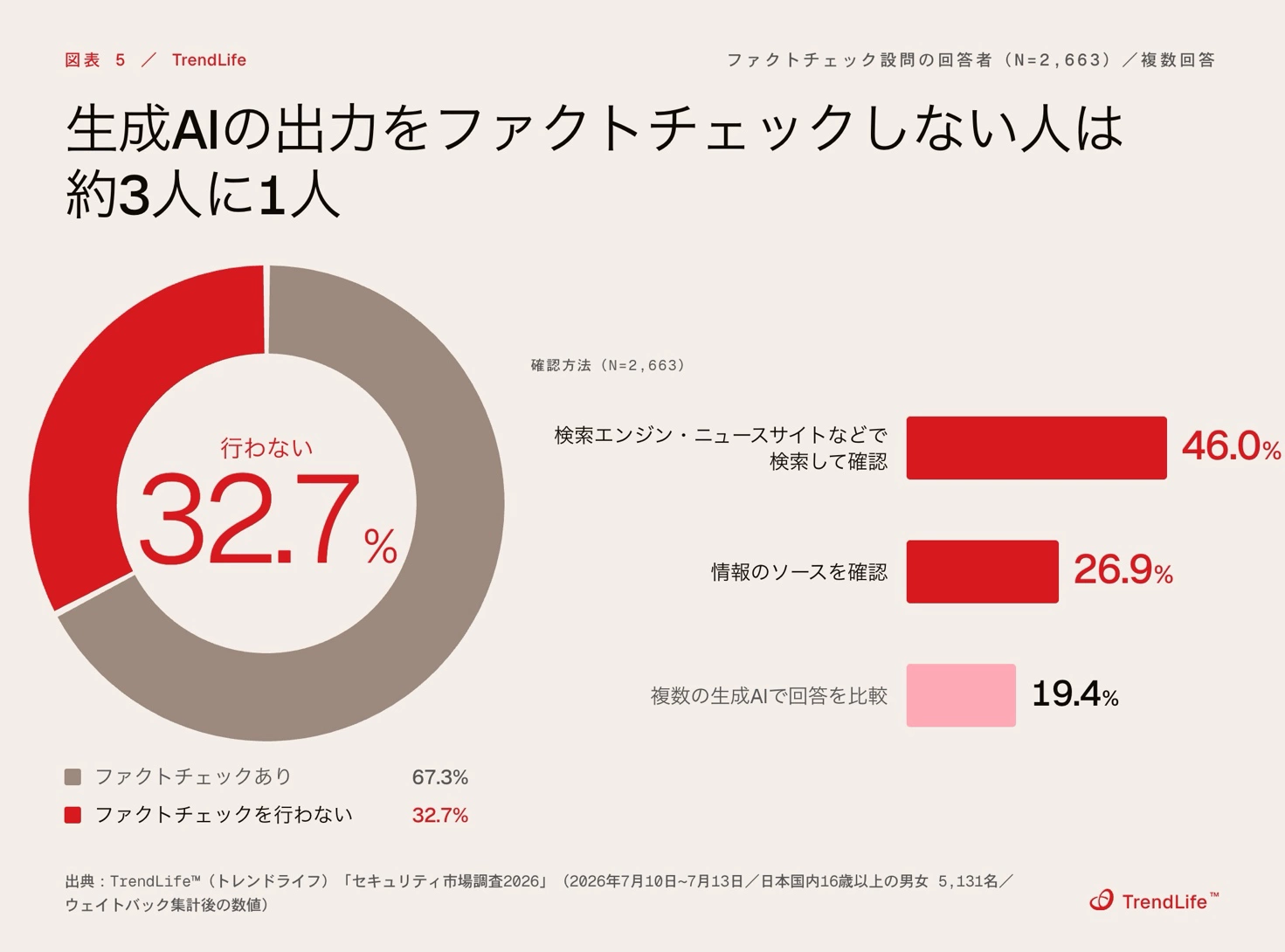 生成AIの出力をファクトチェックしない人は約3人に1人