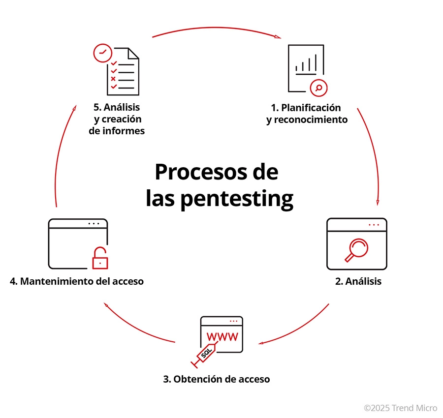 Procesos de las pentesting