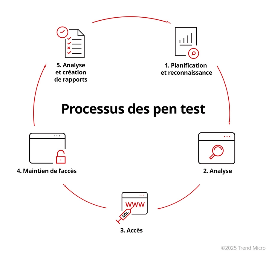 Processus des pen test