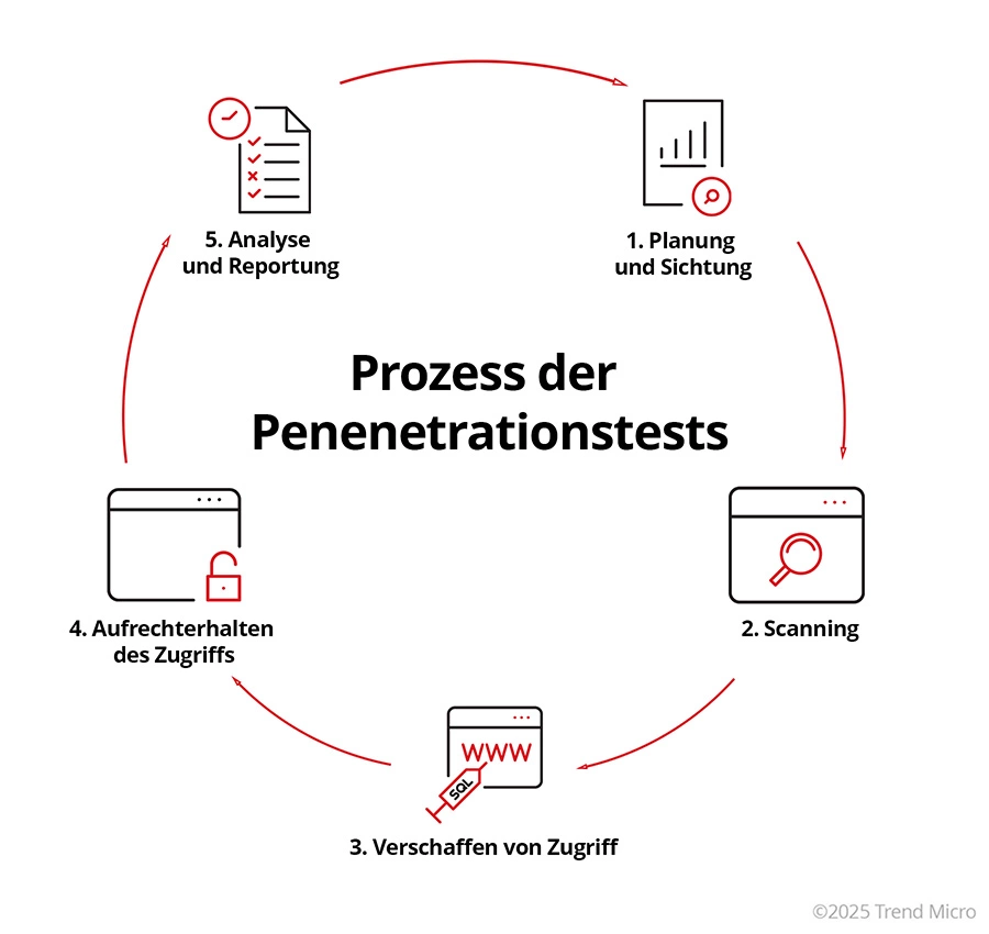 Prozess der penenetrationstests