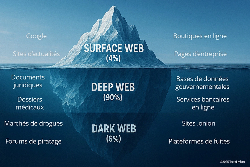 Qu'est-ce que le dark web 
