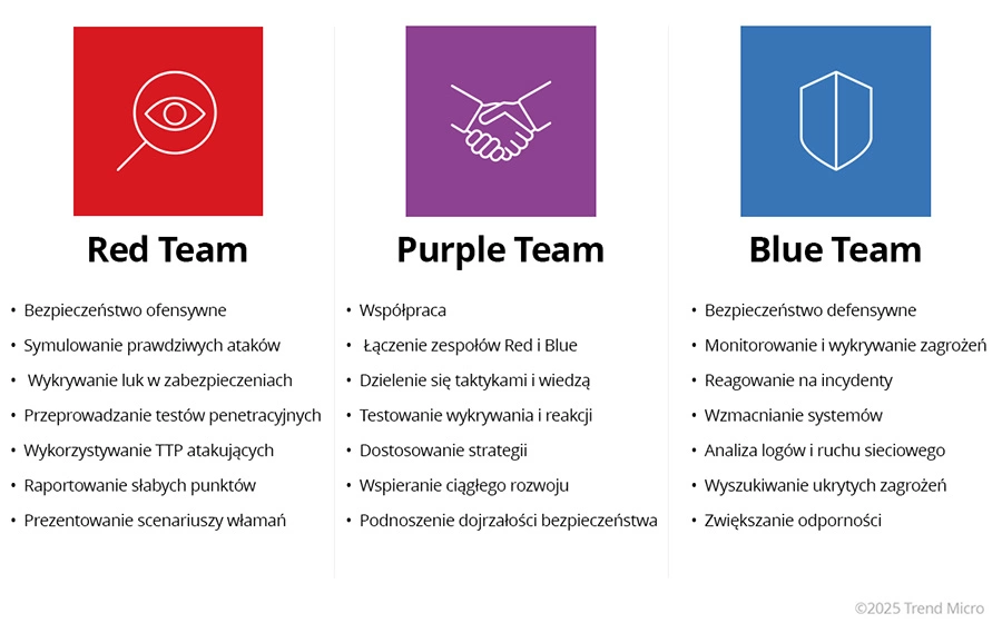 Red Teaming