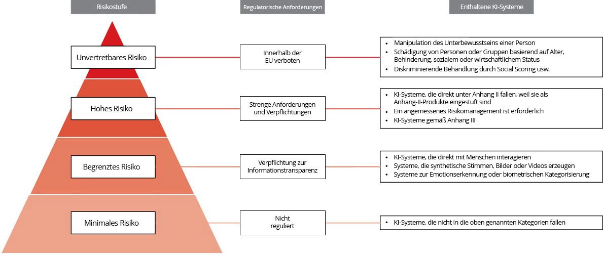 regulation according to risk level