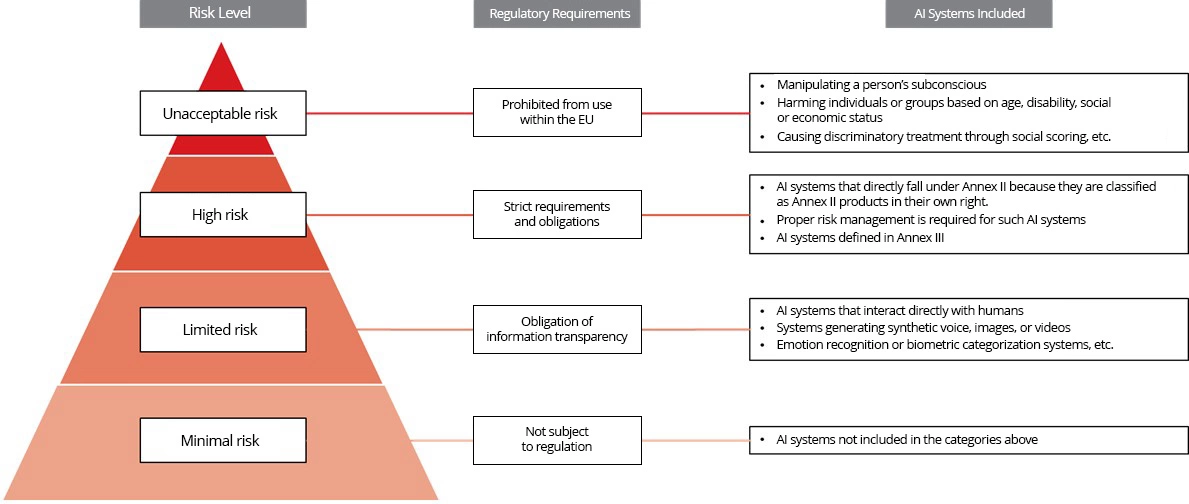 regulation according to risk level