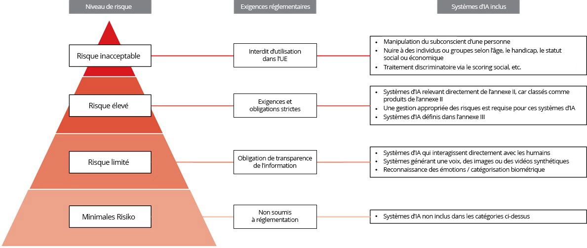 regulation according to risk level